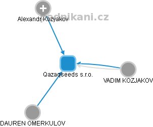 Qazaqseeds s.r.o. - obrázek vizuálního zobrazení vztahů obchodního rejstříku