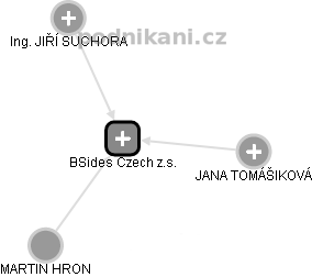 BSides Czech z.s. - obrázek vizuálního zobrazení vztahů obchodního rejstříku