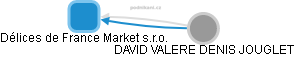 Délices de France Market s.r.o. - obrázek vizuálního zobrazení vztahů obchodního rejstříku