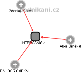 INTERCANIS z. s. - obrázek vizuálního zobrazení vztahů obchodního rejstříku