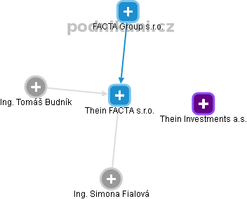 Thein FACTA s.r.o. - obrázek vizuálního zobrazení vztahů obchodního rejstříku