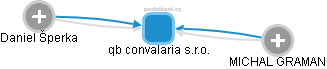qb convalaria s.r.o. - obrázek vizuálního zobrazení vztahů obchodního rejstříku
