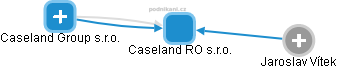 Caseland RO s.r.o. - obrázek vizuálního zobrazení vztahů obchodního rejstříku