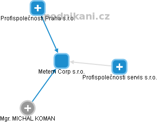 Metern Corp s.r.o. - obrázek vizuálního zobrazení vztahů obchodního rejstříku