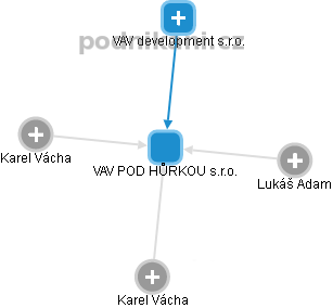 VAV POD HŮRKOU s.r.o. - obrázek vizuálního zobrazení vztahů obchodního rejstříku