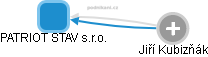 PATRIOT STAV s.r.o. - obrázek vizuálního zobrazení vztahů obchodního rejstříku
