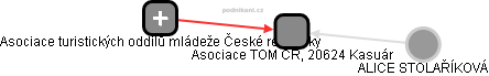 Asociace TOM ČR, 20624 Kasuár - obrázek vizuálního zobrazení vztahů obchodního rejstříku