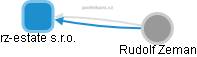 rz-estate s.r.o. - obrázek vizuálního zobrazení vztahů obchodního rejstříku