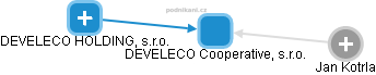 DEVELECO Cooperative, s.r.o. - obrázek vizuálního zobrazení vztahů obchodního rejstříku