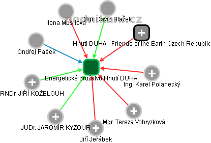 Energetické družstvo Hnutí DUHA - obrázek vizuálního zobrazení vztahů obchodního rejstříku