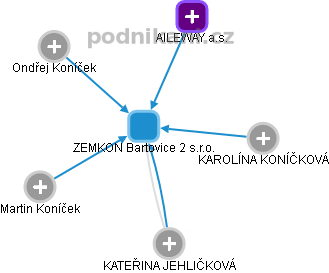 ZEMKON Bartovice 2 s.r.o. - obrázek vizuálního zobrazení vztahů obchodního rejstříku