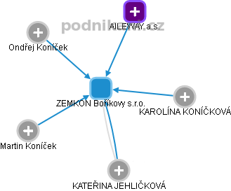 ZEMKON Boříkovy s.r.o. - obrázek vizuálního zobrazení vztahů obchodního rejstříku