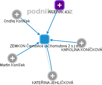 ZEMKON Černovice u Chomutova 2 s.r.o. - obrázek vizuálního zobrazení vztahů obchodního rejstříku