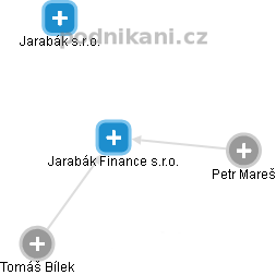 Jarabák Finance s.r.o. - obrázek vizuálního zobrazení vztahů obchodního rejstříku