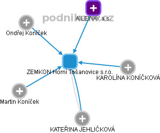 ZEMKON Horní Tošanovice s.r.o. - obrázek vizuálního zobrazení vztahů obchodního rejstříku
