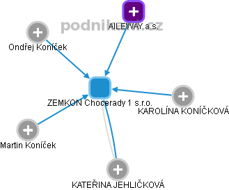 ZEMKON Chocerady 1 s.r.o. - obrázek vizuálního zobrazení vztahů obchodního rejstříku