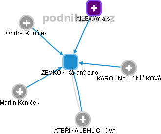 ZEMKON Káraný s.r.o. - obrázek vizuálního zobrazení vztahů obchodního rejstříku