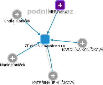 ZEMKON Kovanice s.r.o - obrázek vizuálního zobrazení vztahů obchodního rejstříku