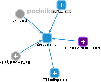 Zerops s.r.o. - obrázek vizuálního zobrazení vztahů obchodního rejstříku