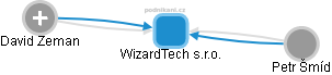 WizardTech s.r.o. - obrázek vizuálního zobrazení vztahů obchodního rejstříku