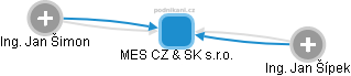 MES CZ & SK  s.r.o. - obrázek vizuálního zobrazení vztahů obchodního rejstříku
