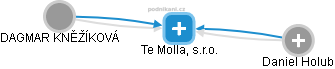 Te Molla, s.r.o. - obrázek vizuálního zobrazení vztahů obchodního rejstříku