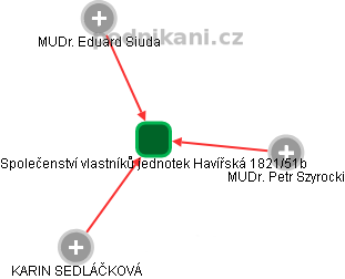 Společenství vlastníků jednotek Havířská 1821/51b - obrázek vizuálního zobrazení vztahů obchodního rejstříku