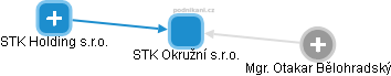 STK Okružní s.r.o. - obrázek vizuálního zobrazení vztahů obchodního rejstříku