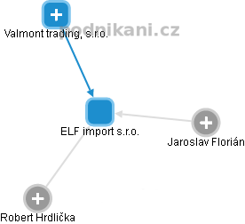 ELF import s.r.o. - obrázek vizuálního zobrazení vztahů obchodního rejstříku