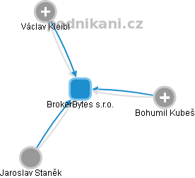 BrokerBytes s.r.o. - obrázek vizuálního zobrazení vztahů obchodního rejstříku