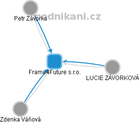 Frame4Future s.r.o. - obrázek vizuálního zobrazení vztahů obchodního rejstříku