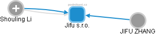 Jifu s.r.o. - obrázek vizuálního zobrazení vztahů obchodního rejstříku