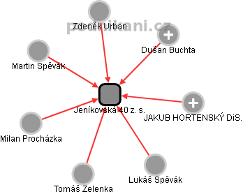 Jeníkovská 40 z. s. - obrázek vizuálního zobrazení vztahů obchodního rejstříku