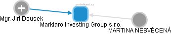 Markiaro Investing Group s.r.o. - obrázek vizuálního zobrazení vztahů obchodního rejstříku