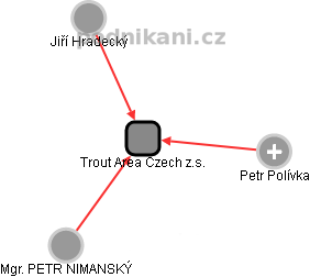 Trout Area Czech z.s. - obrázek vizuálního zobrazení vztahů obchodního rejstříku