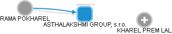 ASTHALAKSHMI GROUP, s.r.o. - obrázek vizuálního zobrazení vztahů obchodního rejstříku