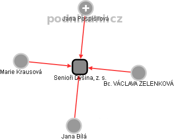 Senioři Dýšina, z. s. - obrázek vizuálního zobrazení vztahů obchodního rejstříku