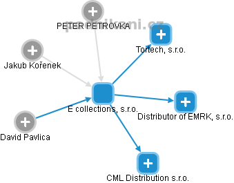 E collections, s.r.o. - obrázek vizuálního zobrazení vztahů obchodního rejstříku