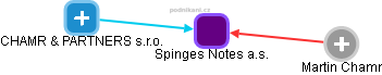Spinges Notes a.s. - obrázek vizuálního zobrazení vztahů obchodního rejstříku