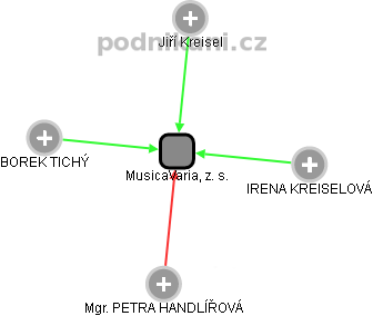 MusicaVaria, z. s. - obrázek vizuálního zobrazení vztahů obchodního rejstříku