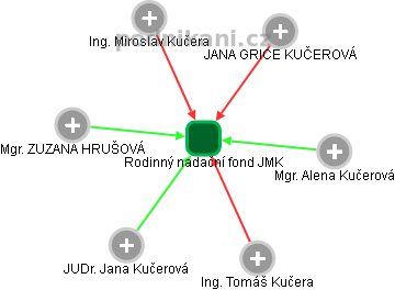 Rodinný nadační fond JMK - obrázek vizuálního zobrazení vztahů obchodního rejstříku