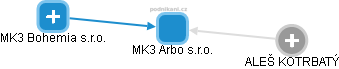 MK3 Arbo s.r.o. - obrázek vizuálního zobrazení vztahů obchodního rejstříku