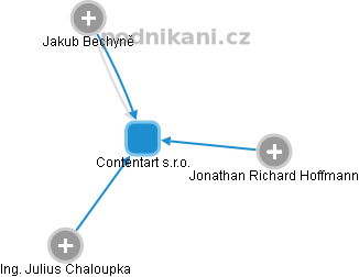 Contentart s.r.o. - obrázek vizuálního zobrazení vztahů obchodního rejstříku