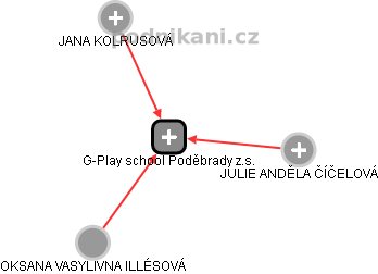 G-Play school Poděbrady z.s. - obrázek vizuálního zobrazení vztahů obchodního rejstříku