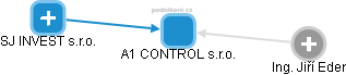 A1 CONTROL s.r.o. - obrázek vizuálního zobrazení vztahů obchodního rejstříku