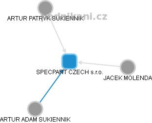 SPECPART CZECH s.r.o. - obrázek vizuálního zobrazení vztahů obchodního rejstříku