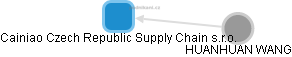 Cainiao Czech Republic Supply Chain s.r.o. - obrázek vizuálního zobrazení vztahů obchodního rejstříku