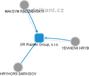 GR Razom Group, s.r.o. - obrázek vizuálního zobrazení vztahů obchodního rejstříku