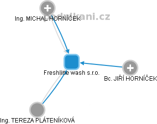 Freshline wash s.r.o. - obrázek vizuálního zobrazení vztahů obchodního rejstříku