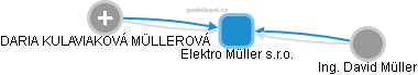 Elektro Müller s.r.o. - obrázek vizuálního zobrazení vztahů obchodního rejstříku